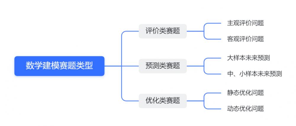 數(shù)學(xué)建模賽題類(lèi)型.png